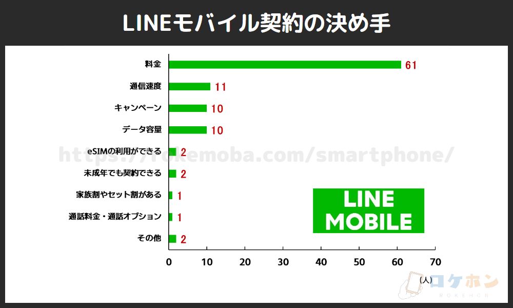 LINEモバイル契約の決め手